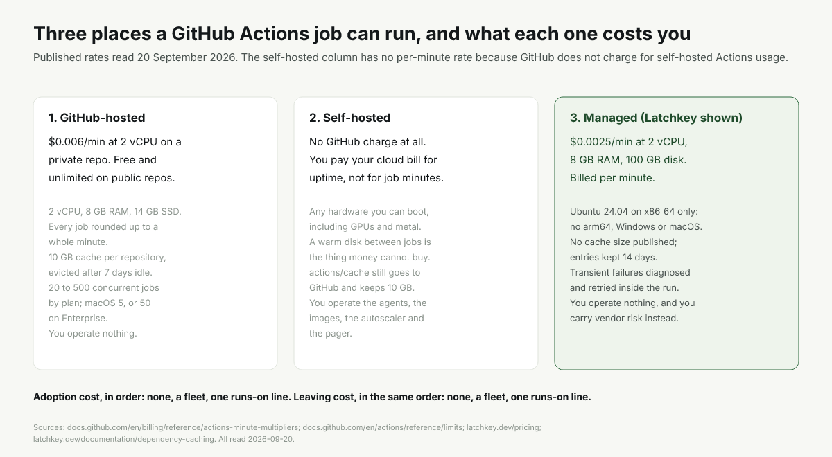 Three runner models: $0.006 a minute GitHub-hosted, $0.0025 managed, no GitHub charge self-hosted