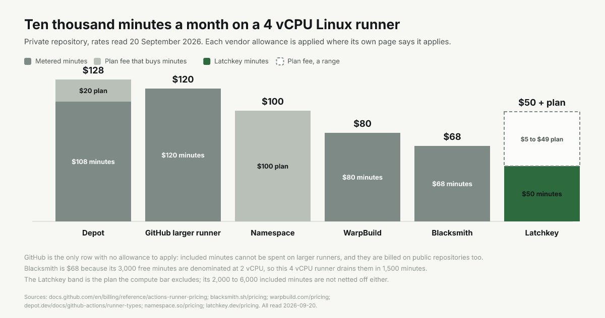 Monthly bars: Depot $128, GitHub $120, Namespace $100, WarpBuild $80, Blacksmith $68, Latchkey $50 plus plan