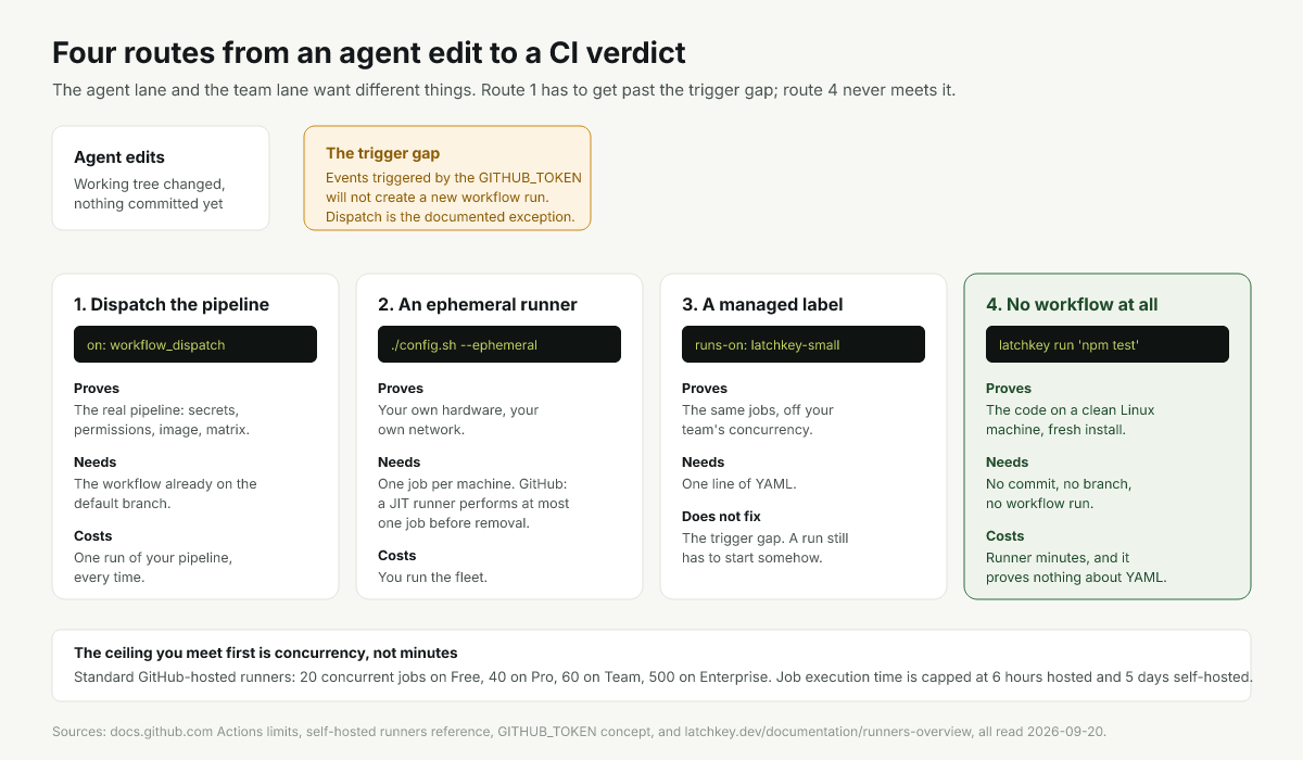 Four routes from an agent edit to a CI verdict, above the trigger gap that dispatch is the documented way past