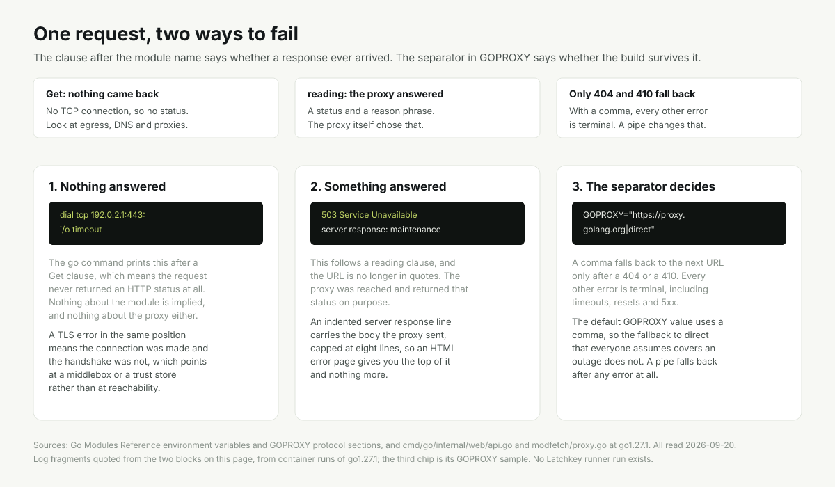 Two go module proxy error shapes, and the comma and pipe fallback rules between them