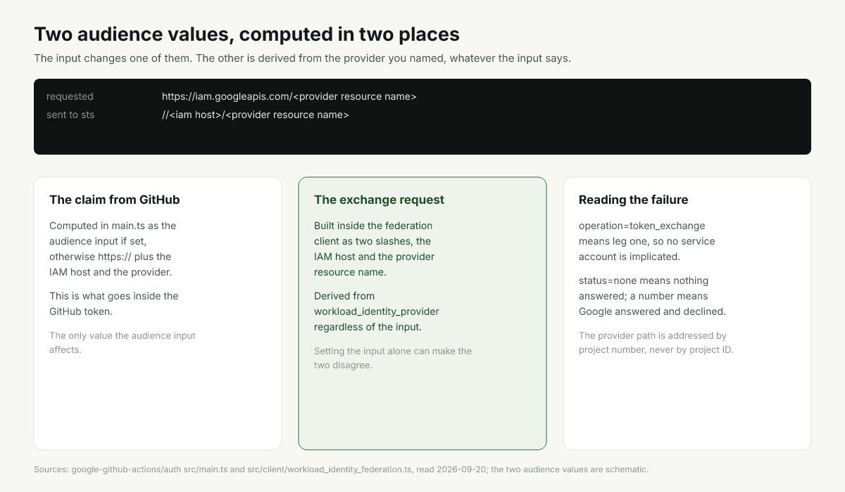 Two different audience values in one Google Cloud login, and where each of them is set