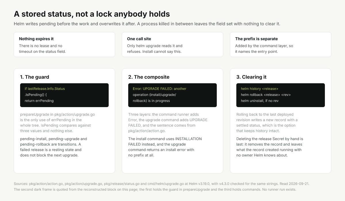 Helm release status path from a cancelled job to a pending record blocking the next upgrade