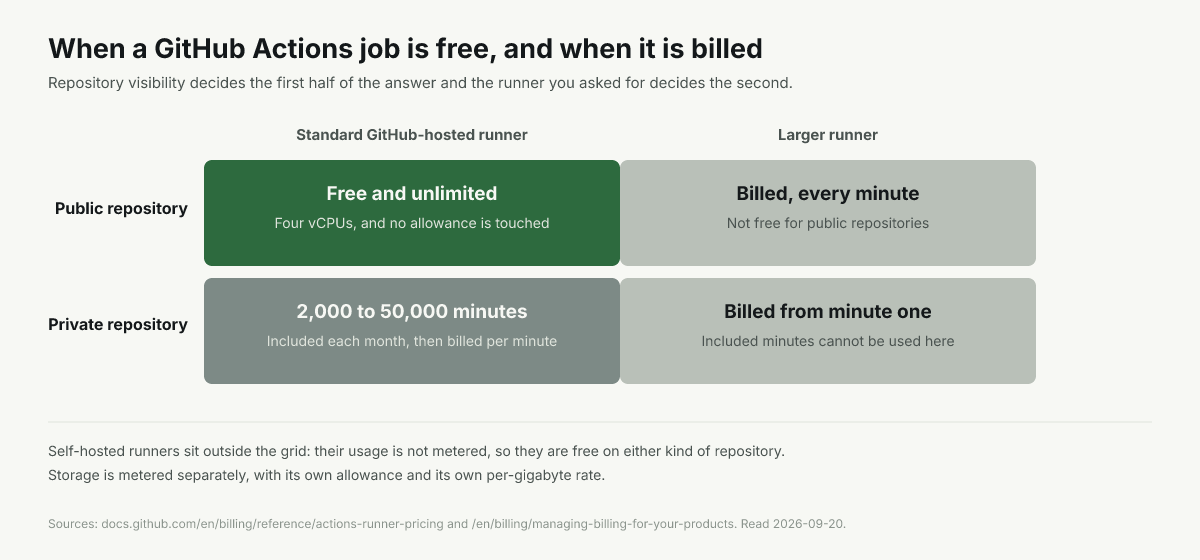 Standard runners free on public repos, 2,000 to 50,000 included minutes on private, larger runners billed on both