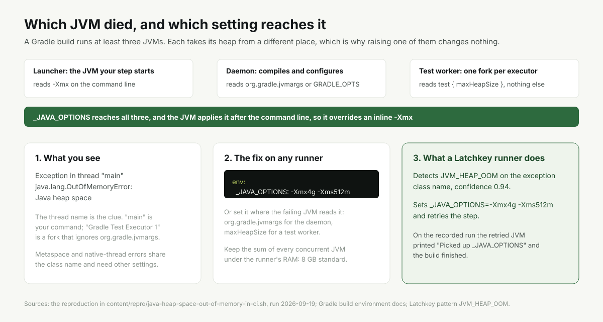 Diagram of which JVM dies in a Gradle build and which setting reaches it