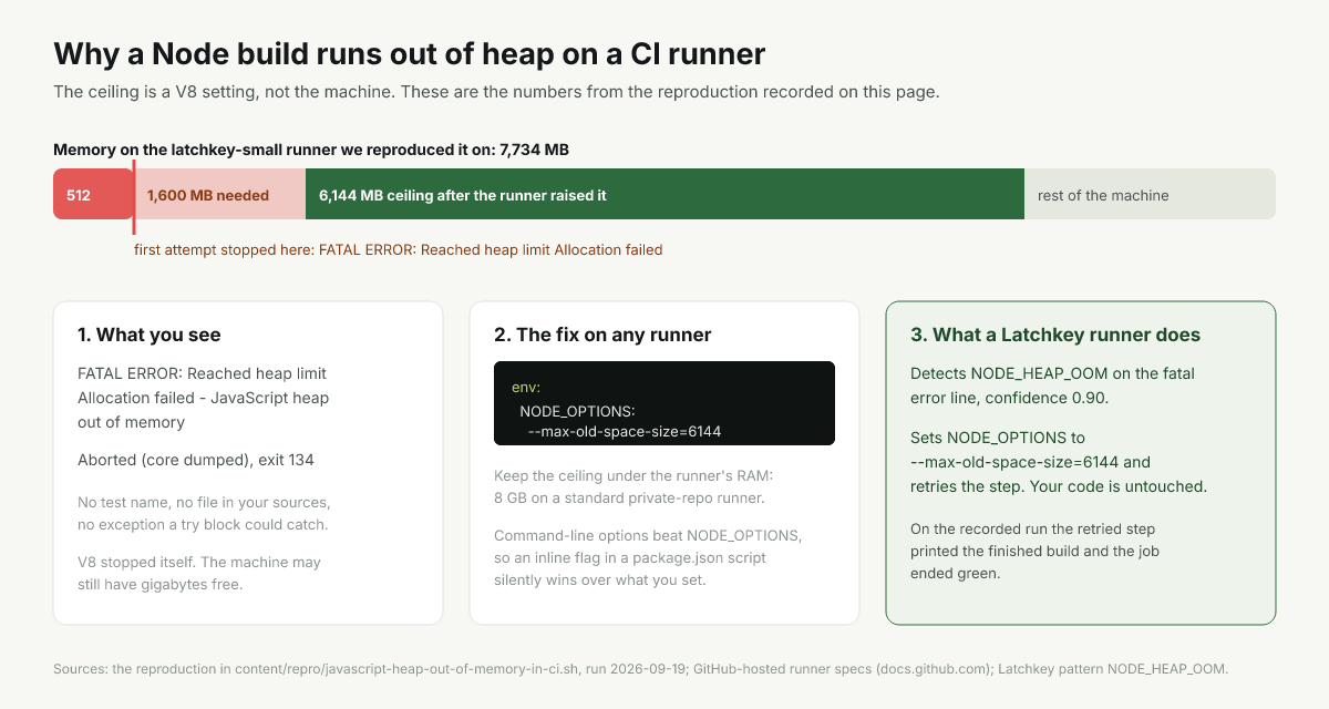 Diagram of the V8 heap ceiling against runner memory, with the fix and the runner action