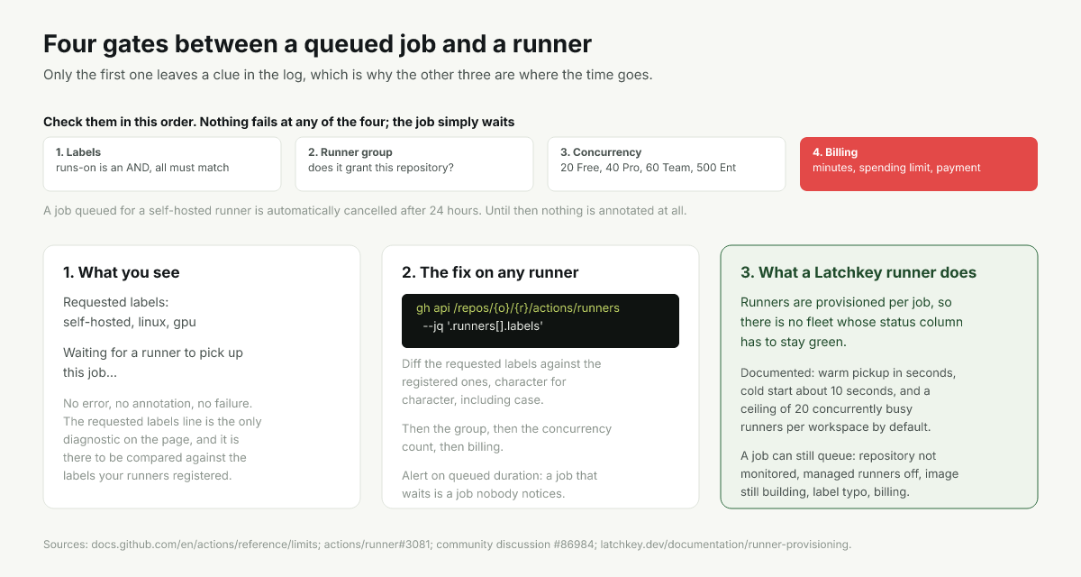 Diagram of the four gates a queued job passes: labels, runner group, concurrency, billing