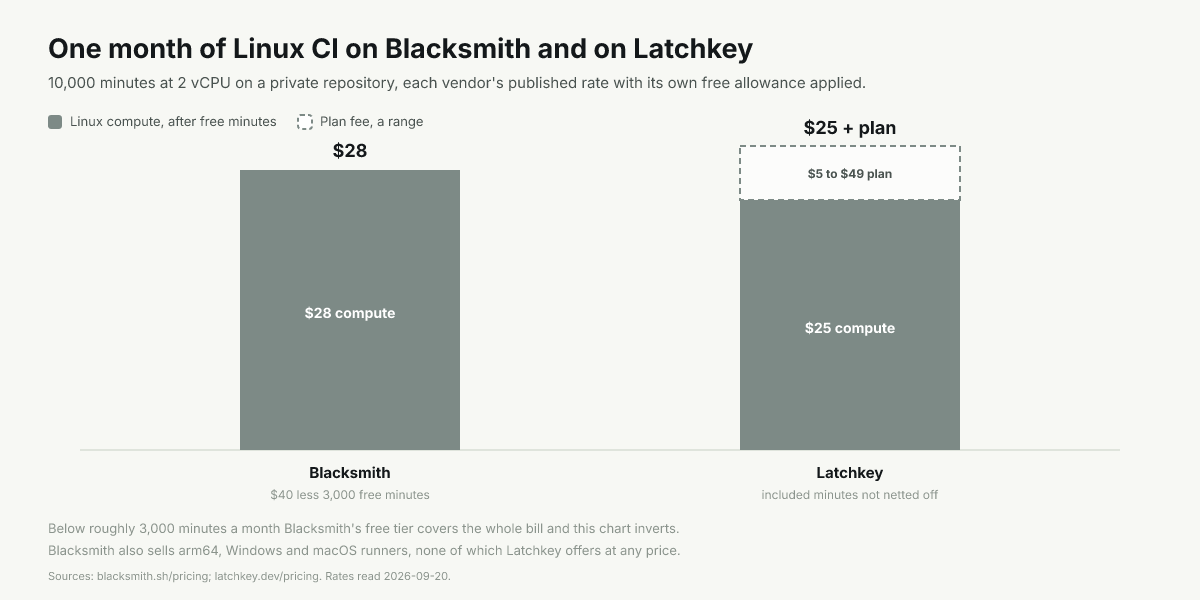Bars for 10,000 Linux minutes: Blacksmith $28 after free tier, Latchkey $25 before plan