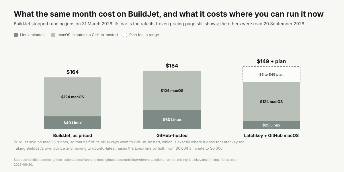 Monthly bars: BuildJet $164 as priced, GitHub-hosted $184, Latchkey $149 plus a $5 to $49 plan