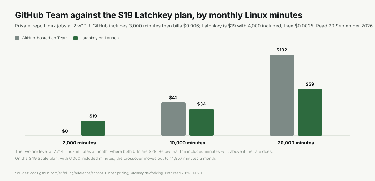 Monthly Linux bill at 2,000, 10,000 and 20,000 minutes: GitHub $0, $42, $102; Latchkey $19, $34, $59
