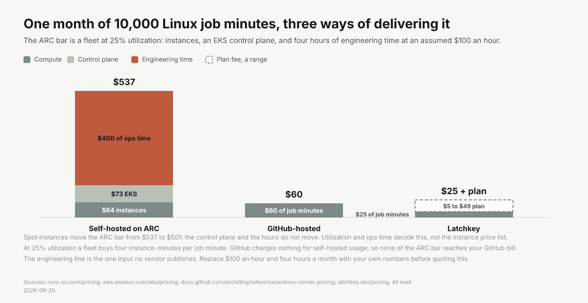 Monthly bars for 10,000 Linux minutes: self-hosted ARC $537, GitHub-hosted $60, Latchkey $25 plus plan