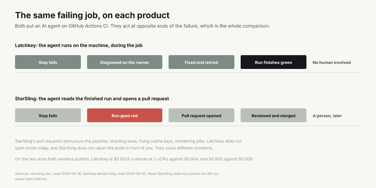 Timeline: StarSling acts after the run as a pull request, Latchkey acts during the failing step