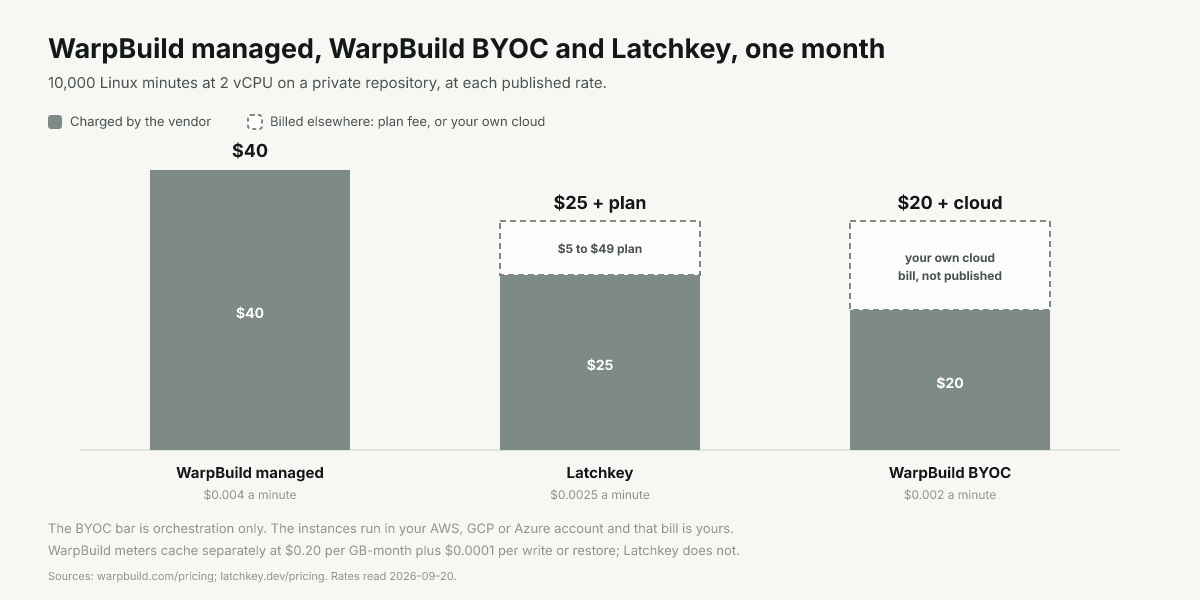 Bars for 10,000 Linux minutes: WarpBuild managed $40, Latchkey $25, WarpBuild BYOC $20 plus cloud