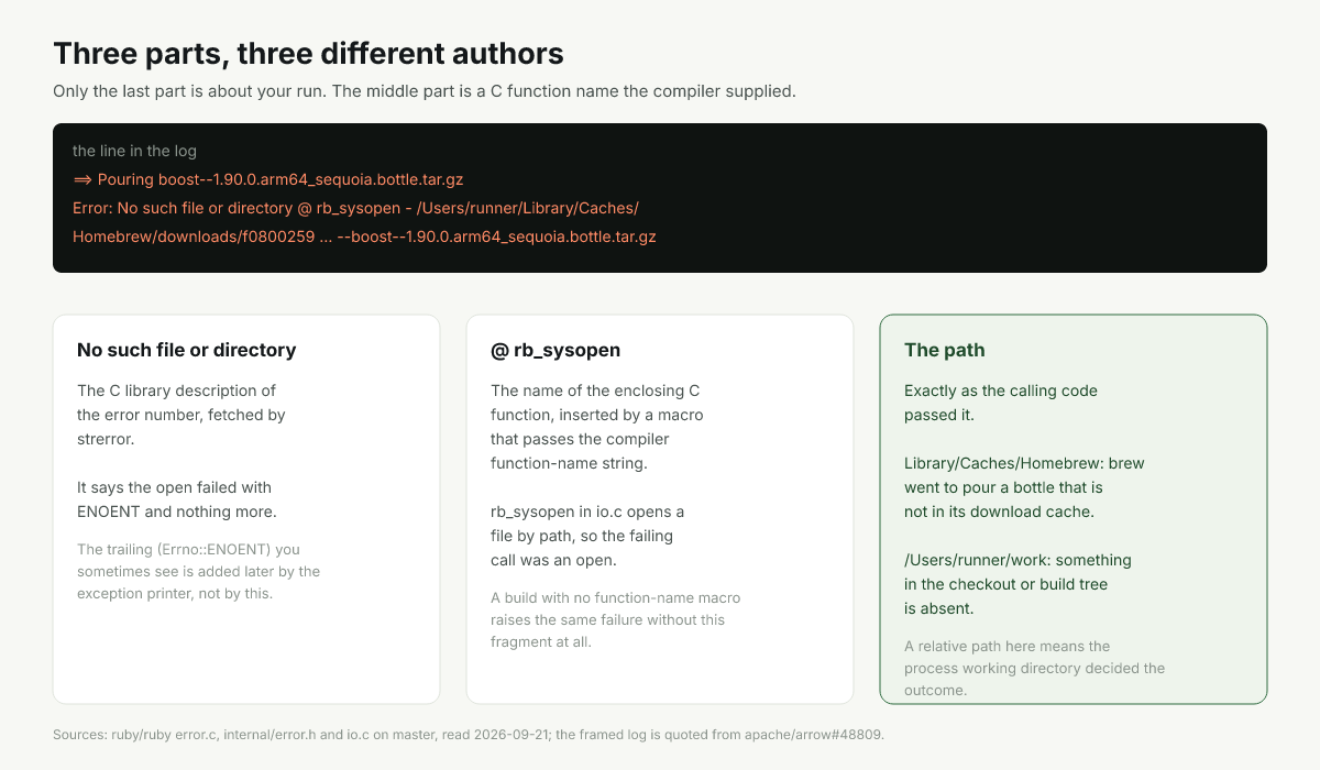 The three parts of a Ruby ENOENT message and where each one is assembled