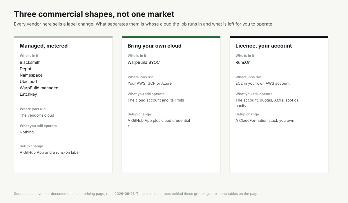 Three shapes of managed runner: fully managed metered, bring your own cloud, and licence plus your account