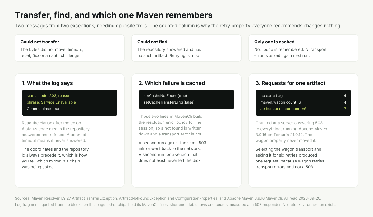 Maven transfer failure beside not-found, which one Maven caches, and the retry property that is read