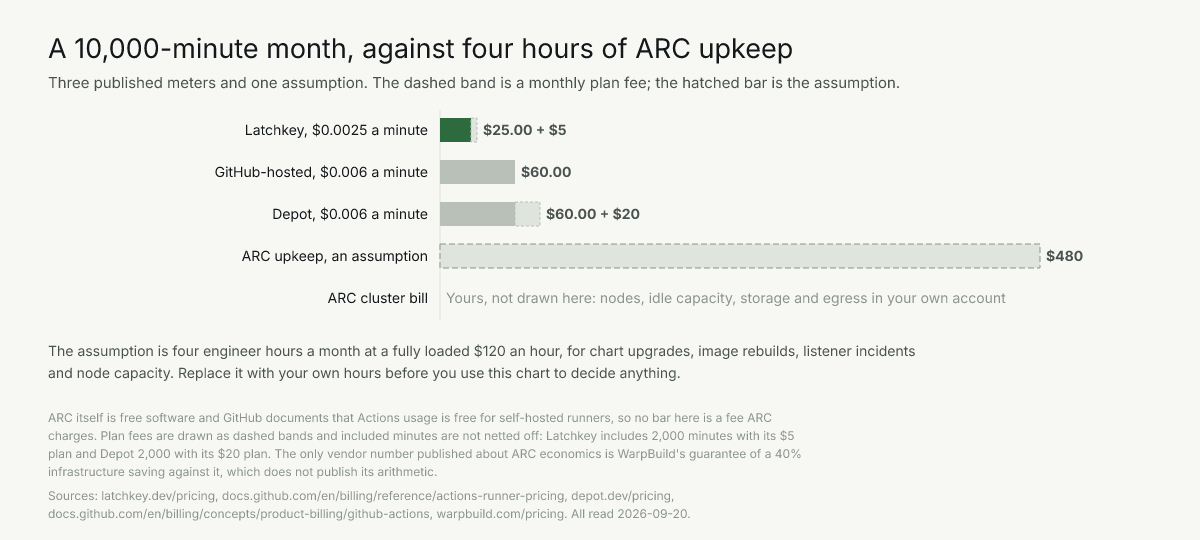 A 10,000-minute month: $30 Latchkey, $60 GitHub-hosted, $80 Depot, against $480 of ARC time