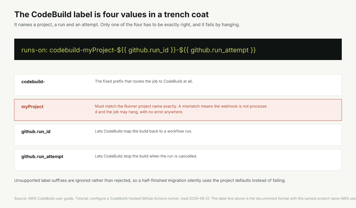 The CodeBuild runs-on label taken apart: project name, run id, run attempt, and optional overrides