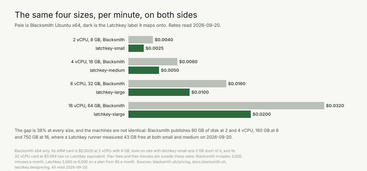 Per minute by size: Blacksmith x64 $0.004 to $0.032 against Latchkey $0.0025 to $0.02