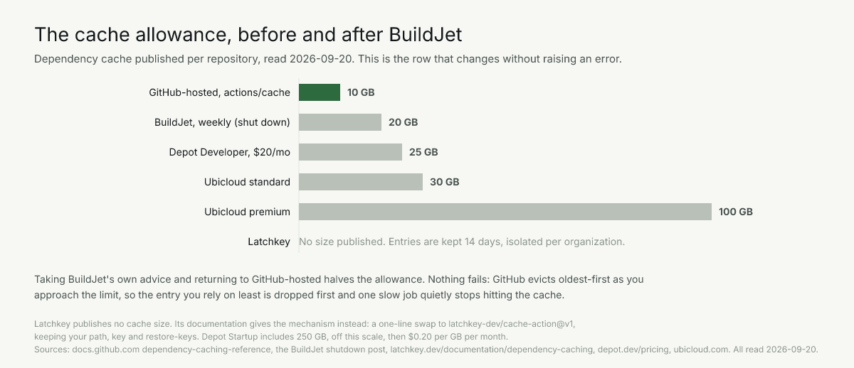 Cache per repo: GitHub-hosted 10 GB, BuildJet was 20 GB, Depot 25 GB, Ubicloud to 100 GB, Latchkey publishes no size