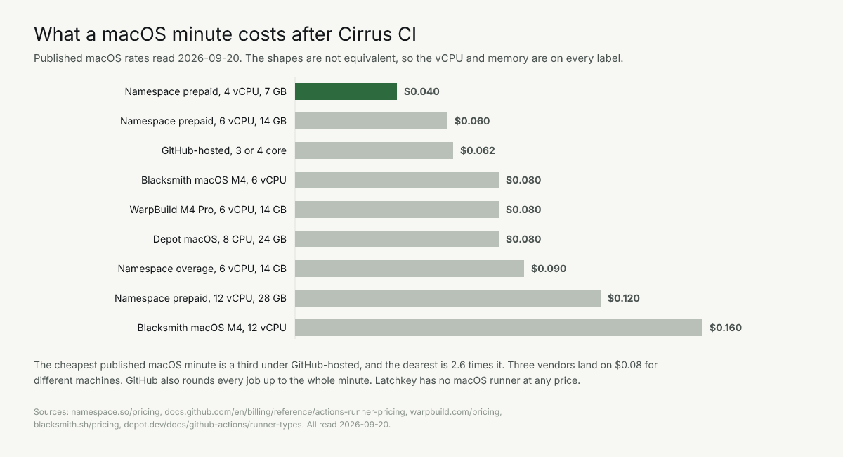 macOS a minute: Namespace $0.04, GitHub-hosted $0.062, Depot $0.08, Blacksmith $0.16