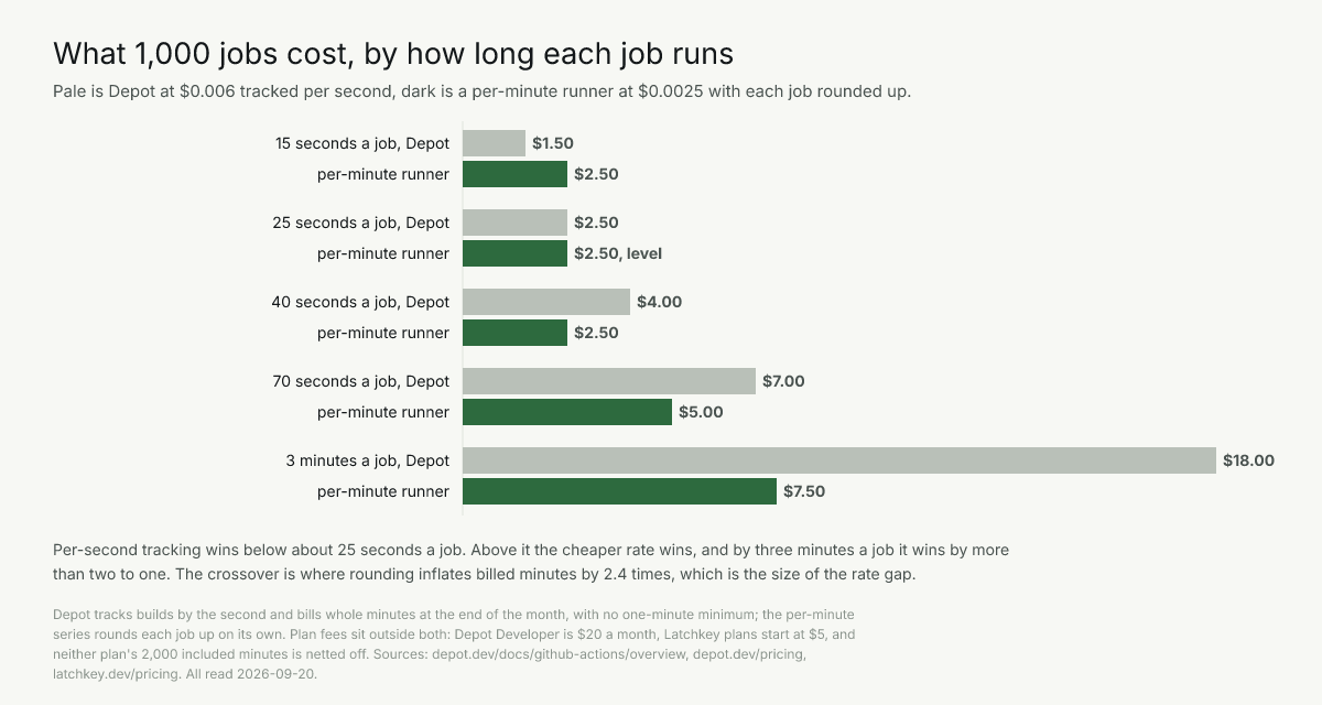 1,000 jobs: at 15 seconds Depot $1.50 and Latchkey $2.50; at 180 seconds $18.00 and $7.50