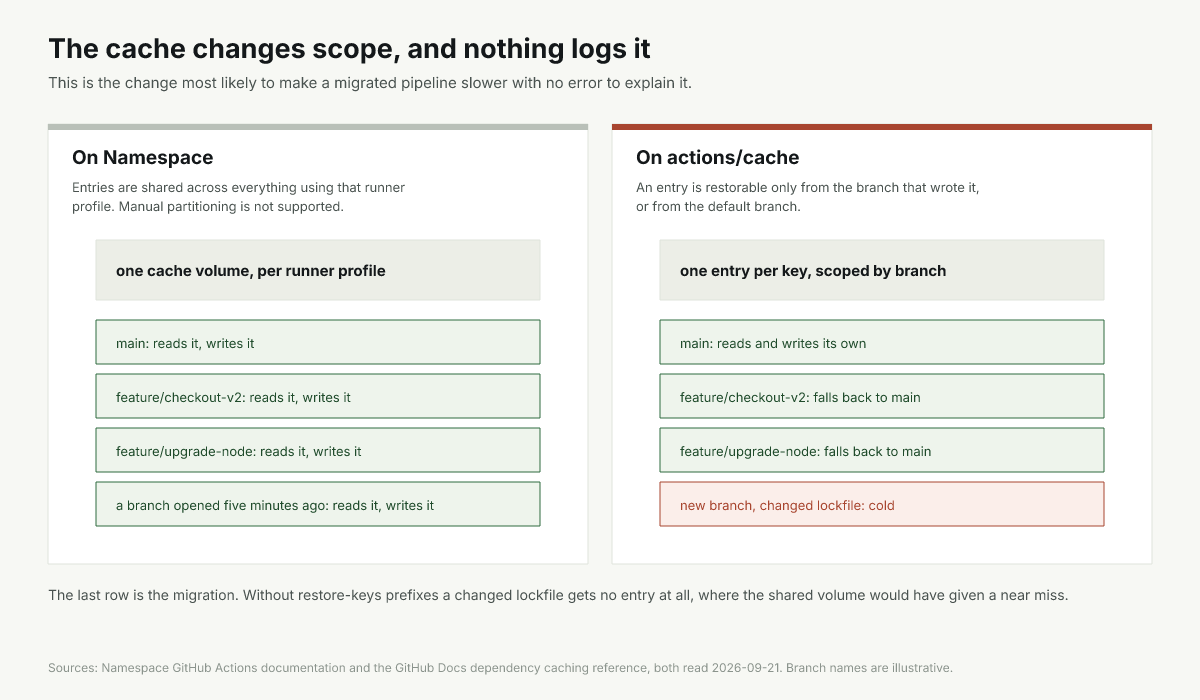 Cache scope before and after: one shared namespace per runner profile against per-branch restore rules