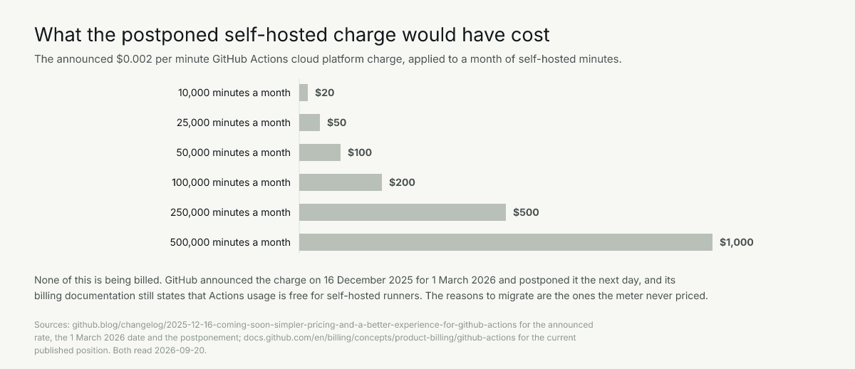 The postponed $0.002 a minute charge: $20 a month at 10,000 minutes, $1,000 at 500,000