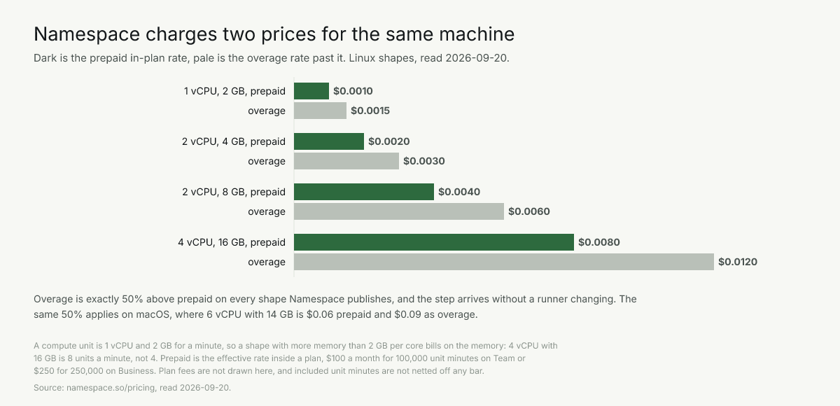Namespace prepaid and overage: $0.0020 and $0.0030 at 4 GB, $0.0080 and $0.0120 at 16 GB