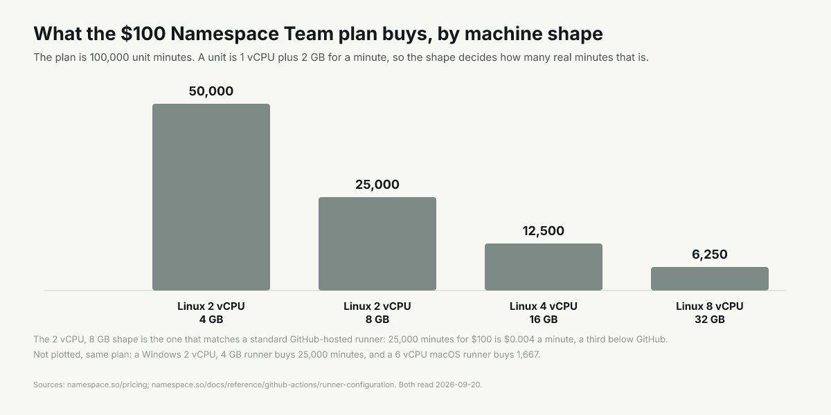 Minutes the $100 plan buys: 50,000 at 2 vCPU 4 GB, 25,000 at 8 GB, 12,500 at 4 vCPU, 6,250 at 8 vCPU