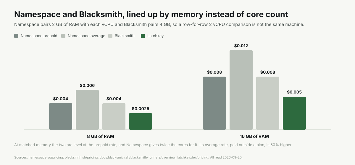 Bars at matched RAM: 8 GB costs $0.004 on both vendors and $0.0025 on Latchkey