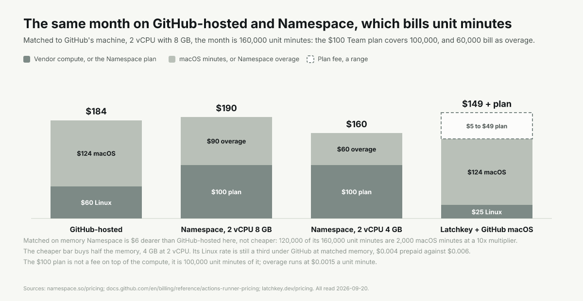 Monthly bars: GitHub-hosted $184, Namespace $190 matched on memory or $160 at 4 GB, Latchkey $149