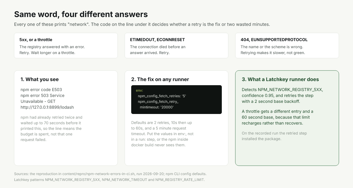 Diagram of which npm network codes are transient, the fix, and the runner action