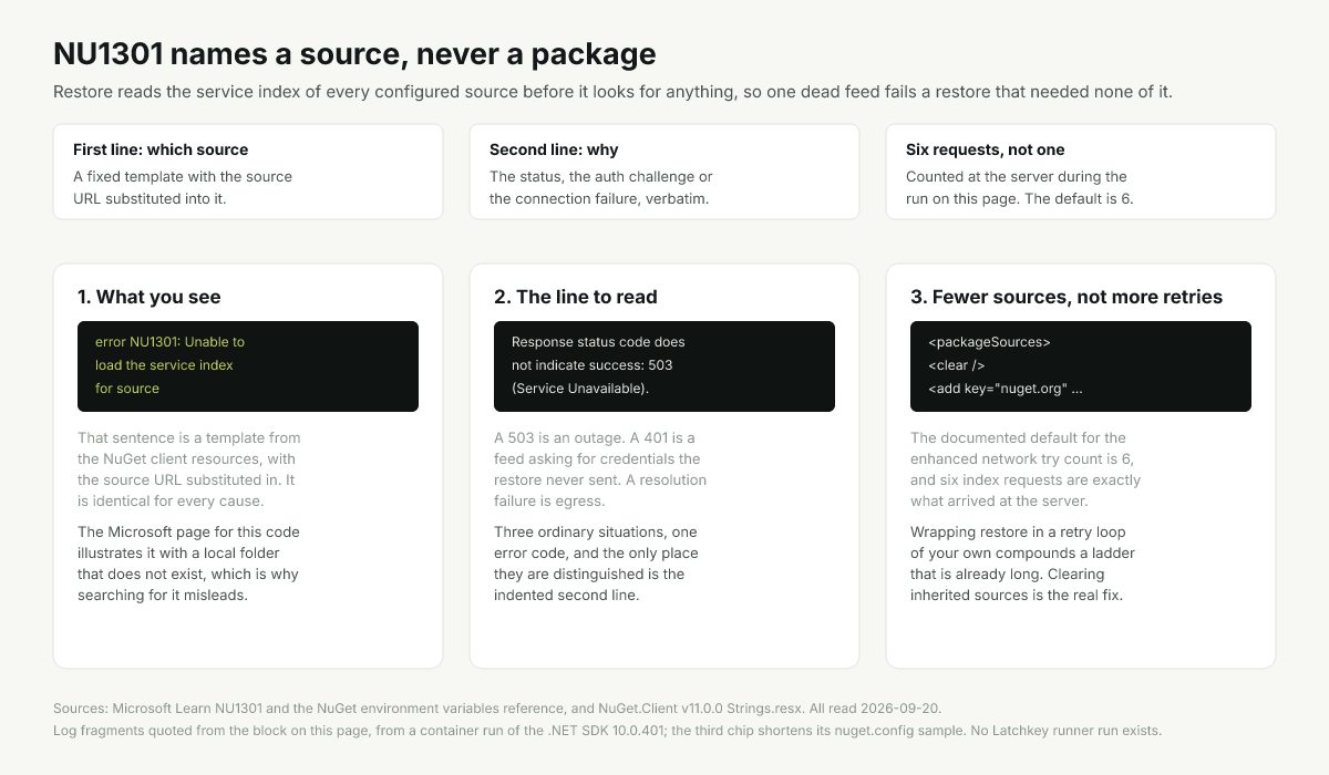 NuGet service index request failing, the sources NU1301 names, and the retry settings