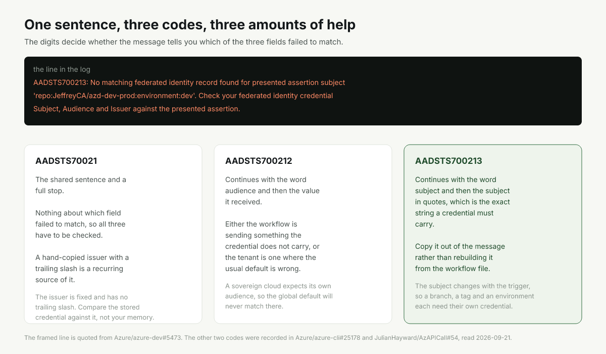 Three Entra error codes sharing one sentence, with the detail each adds after it