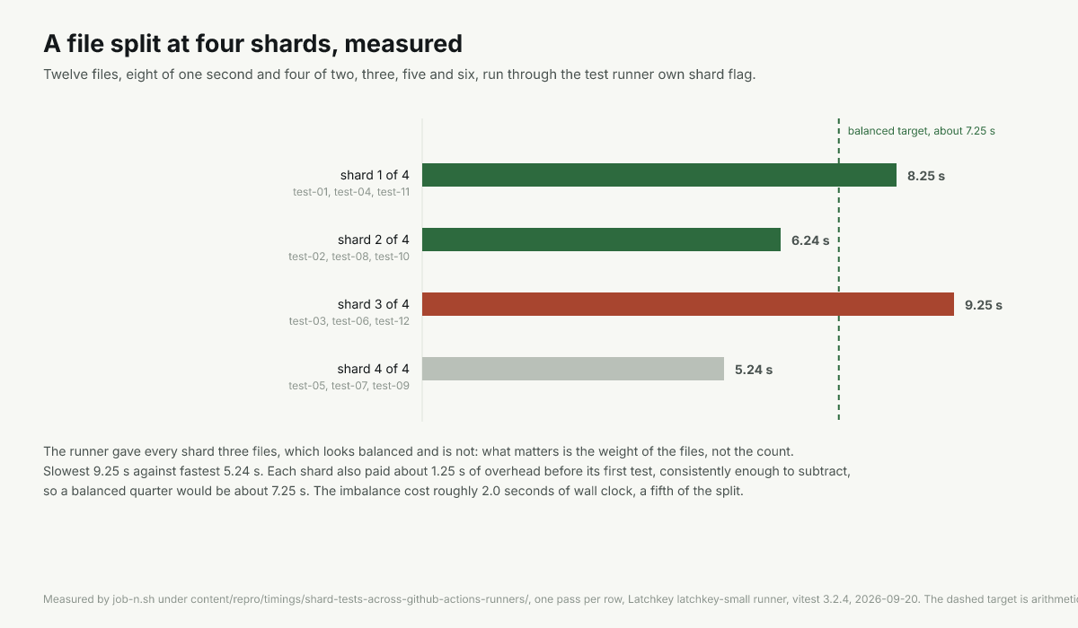 Four shards measured at 8.25, 6.24, 9.25 and 5.24 seconds against a balanced target of about 7.25