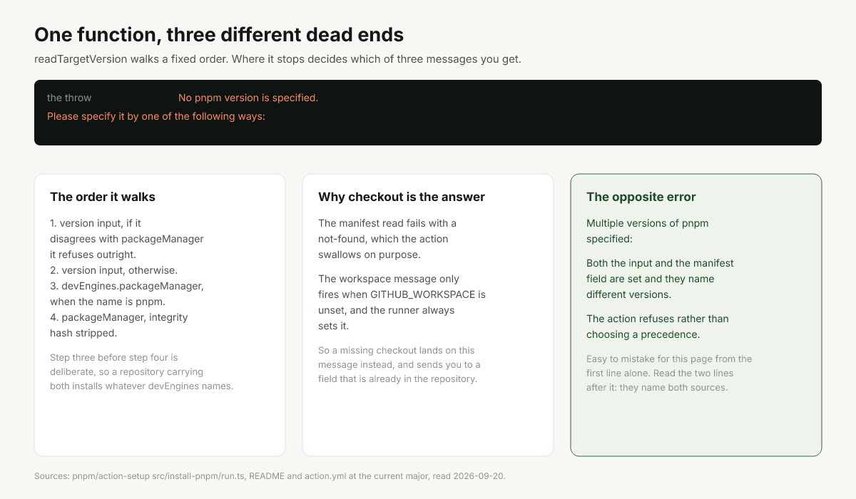 The version lookup order in the action and the three different errors each dead end throws