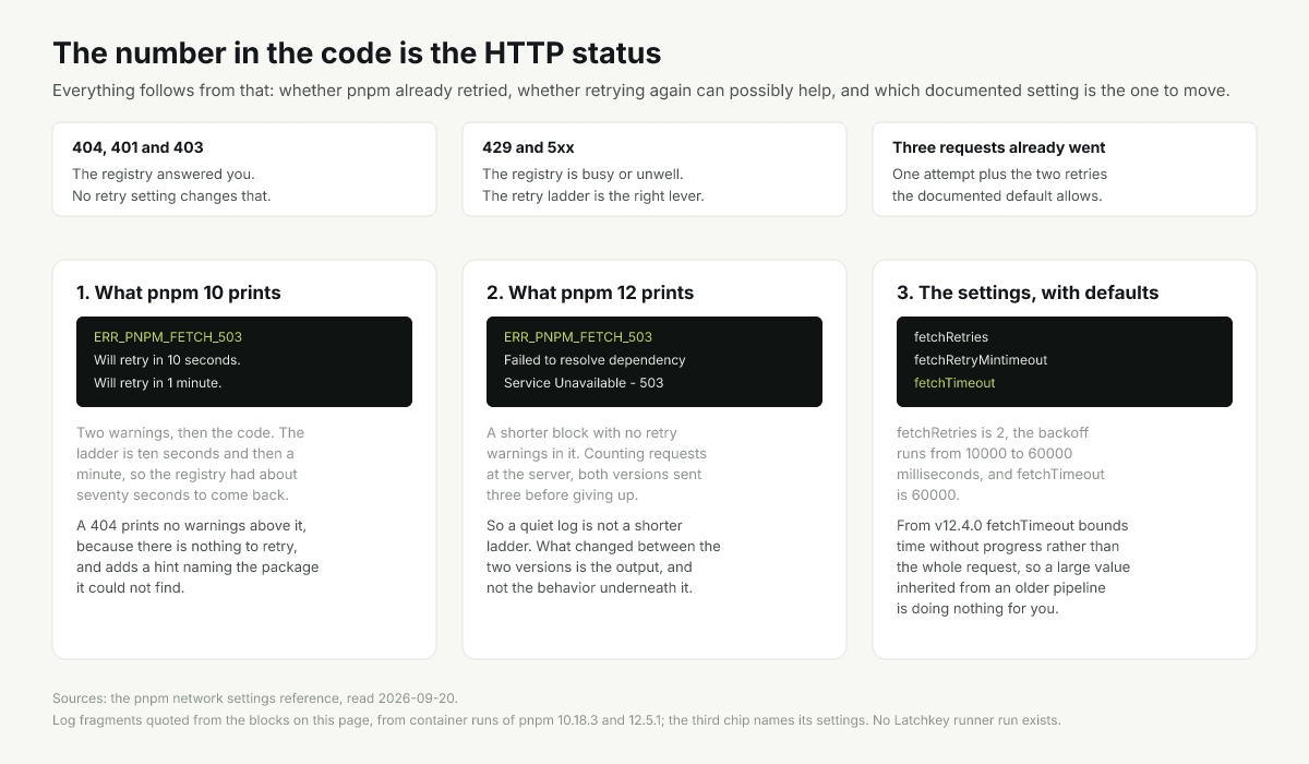 pnpm fetch codes split by status, the retry ladder that ran first, and the settings
