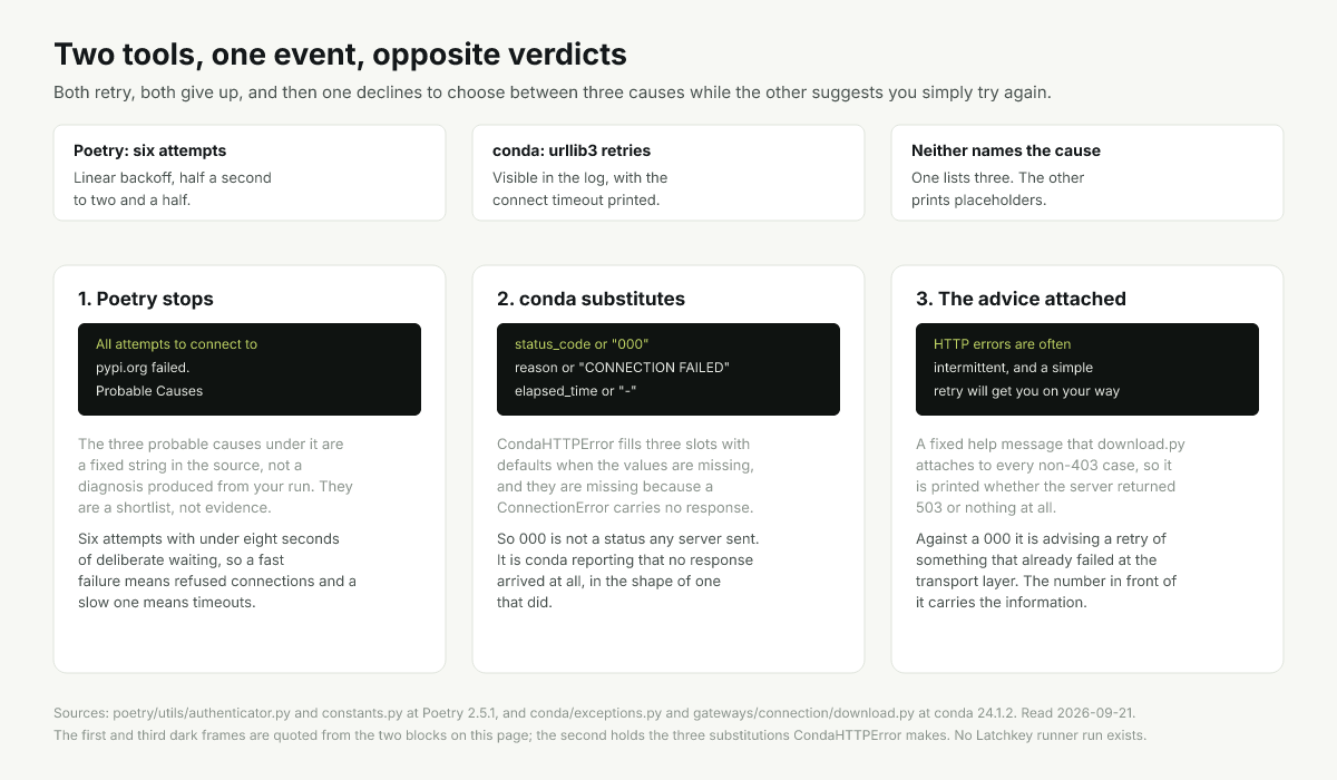 Poetry and conda retry ladders side by side with the placeholder values conda substitutes