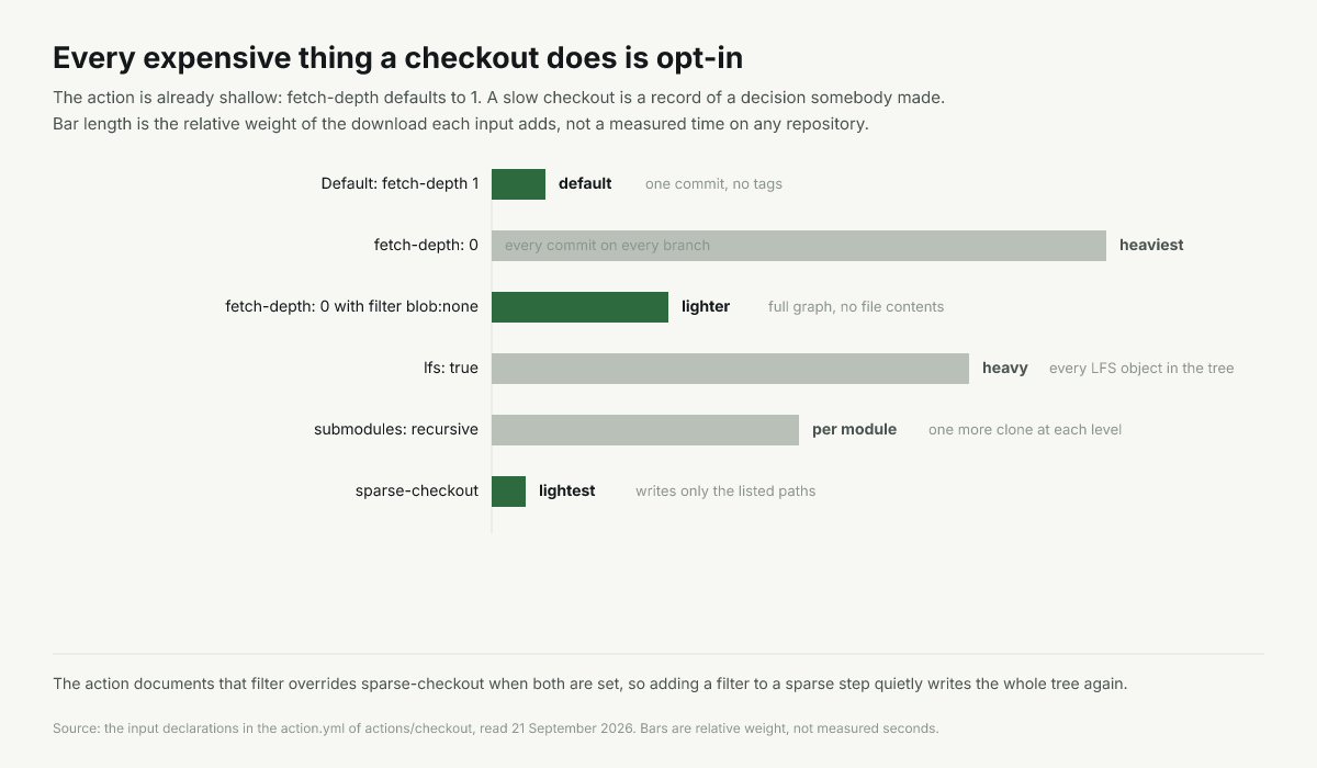 What each checkout input downloads: depth 1 by default, full history, LFS blobs, submodules, sparse paths