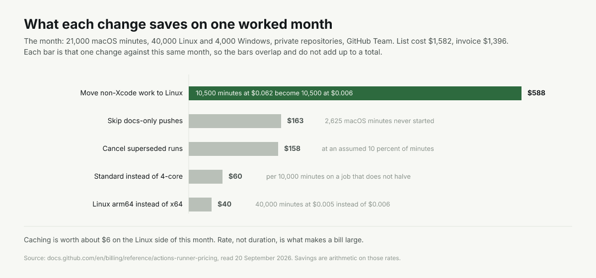 On a $1,396 month: moving work off macOS saves $588, path filters $163, cancellation $158, right-sizing $60, arm64 $40