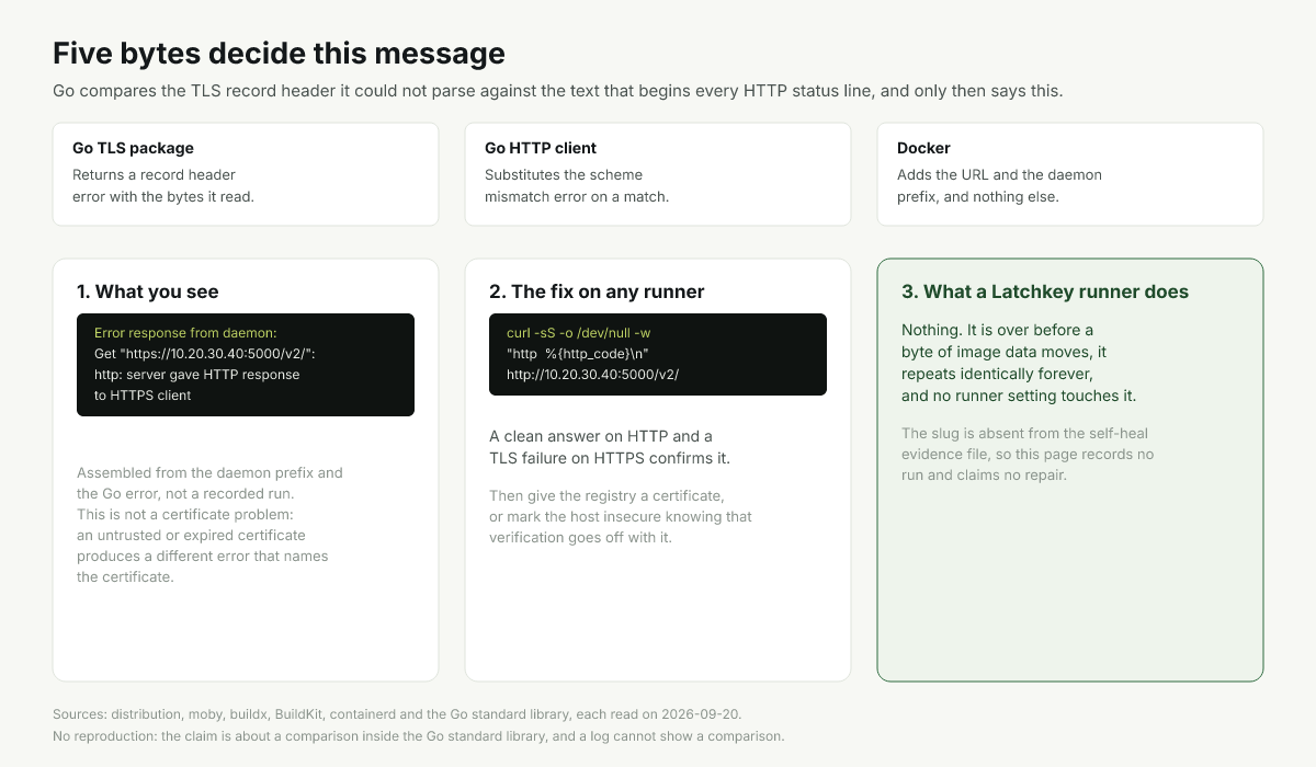 Diagram of the five byte TLS record test in Go that produces the scheme mismatch error