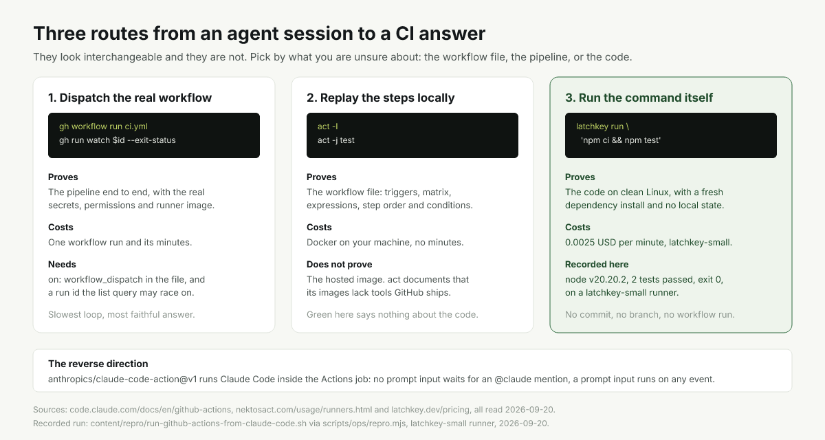 Three routes from an agent session to a CI answer: gh dispatch, act locally, a fresh runner