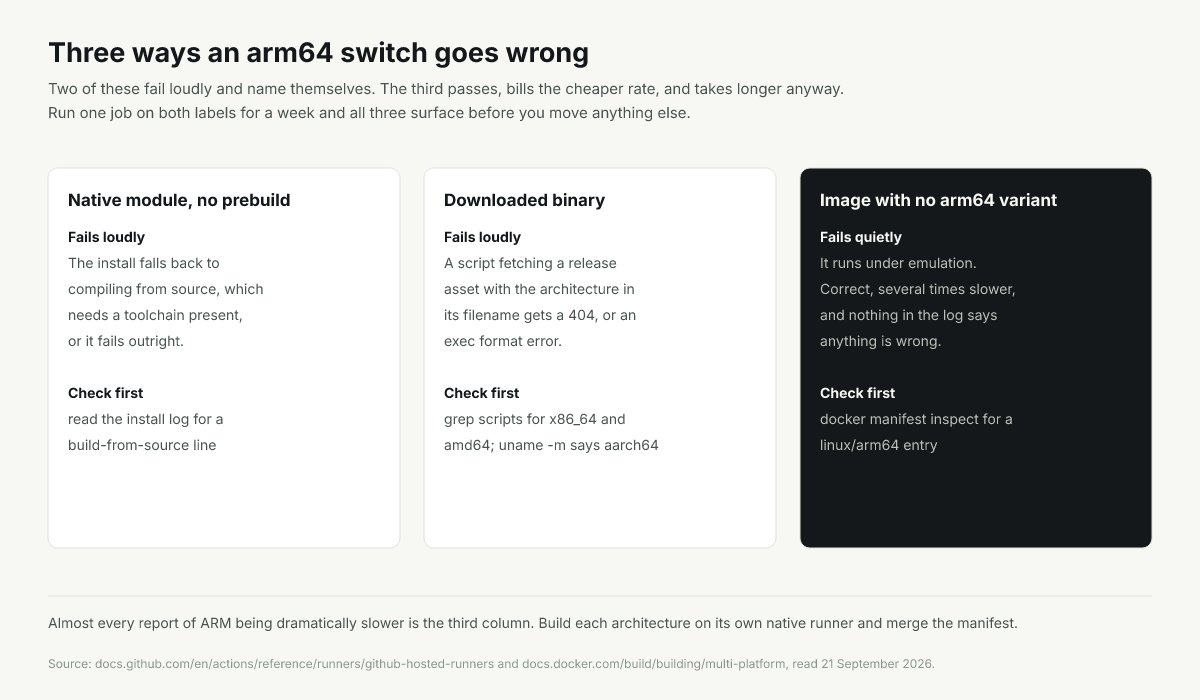 Three ways an arm64 switch fails: no prebuilt module, a hardcoded x86_64 download, an amd64-only image