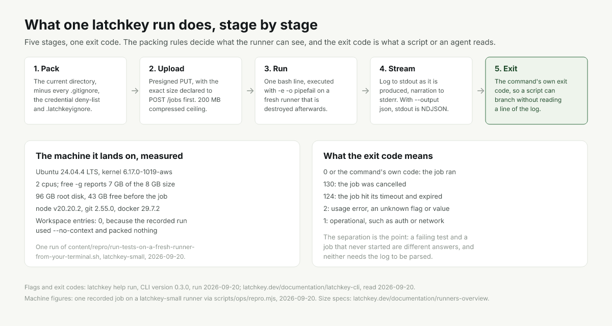 The five stages of one latchkey run: pack, upload, run on a fresh runner, stream, exit code