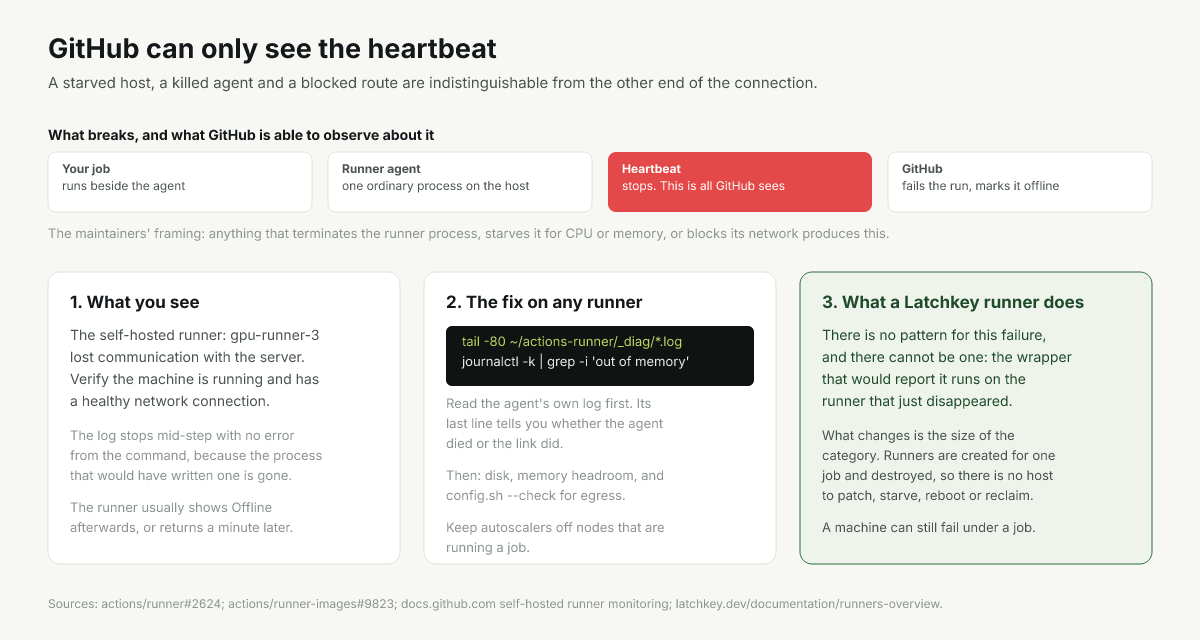 Diagram of the runner heartbeat and the four things that stop it reaching GitHub