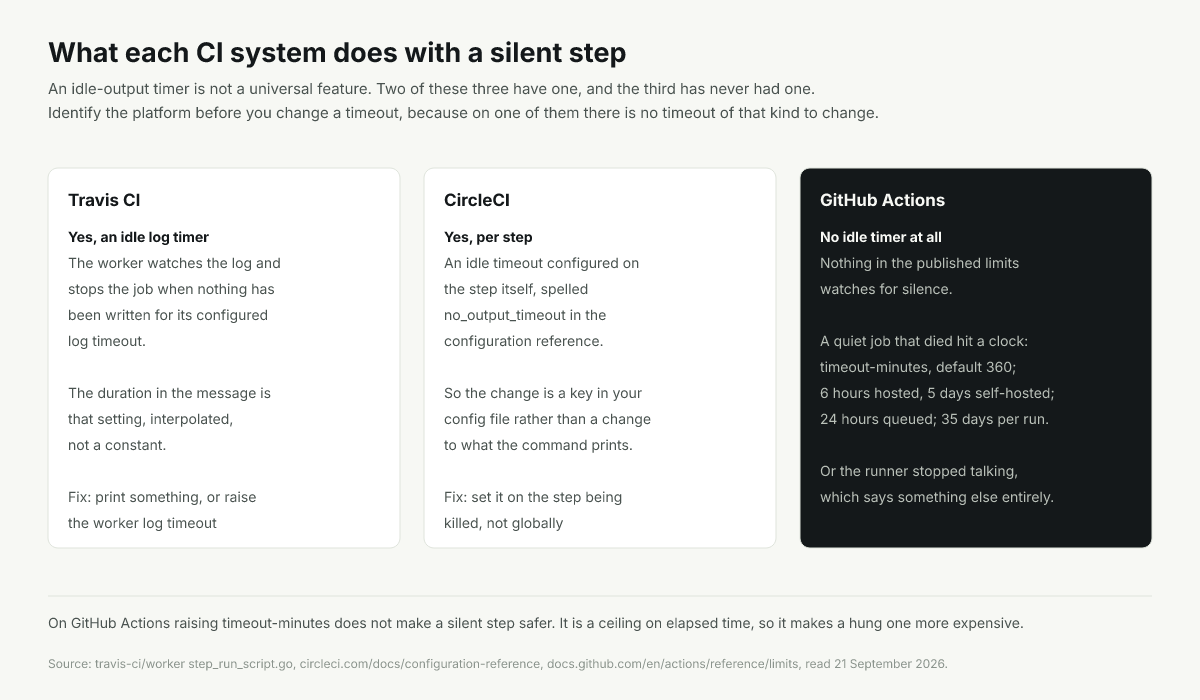 Three CI systems and what ends a silent job: an idle log timer, a step setting, or no idle timer at all
