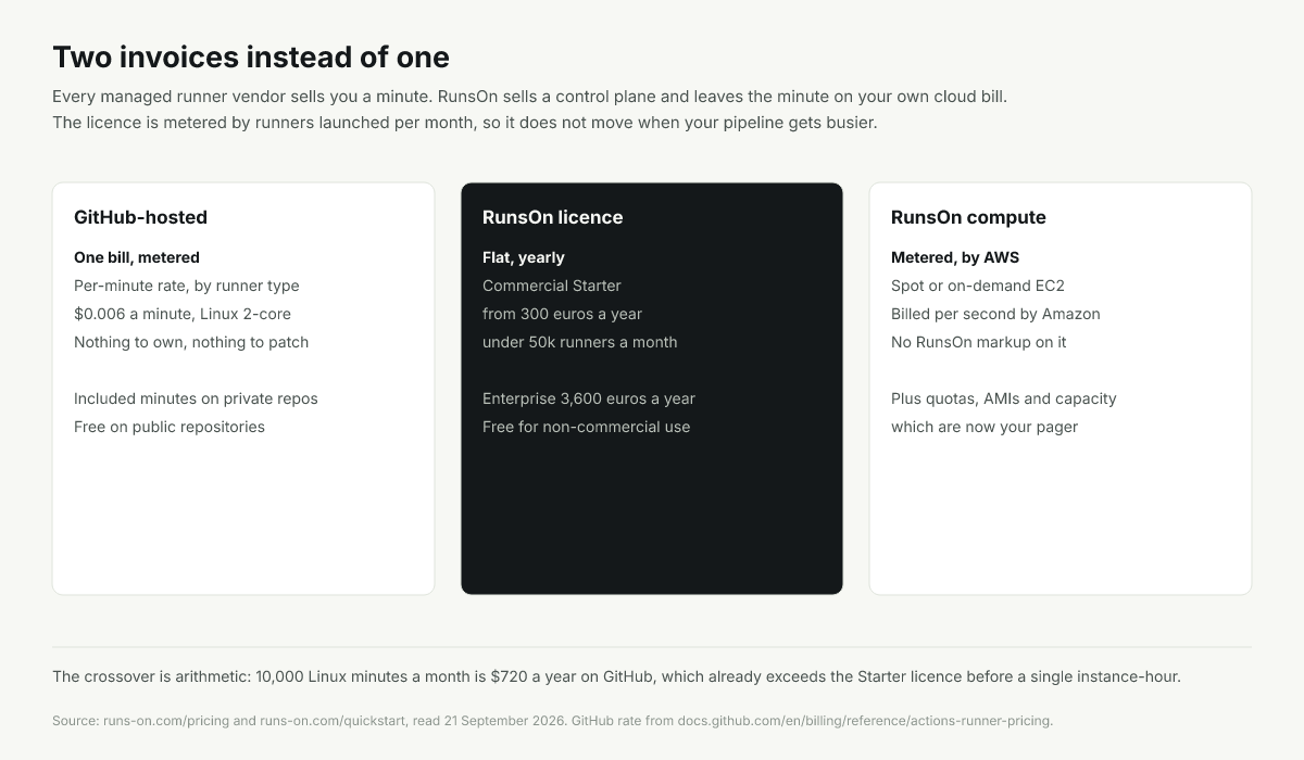 GitHub bills one metered line; RunsOn splits into a flat yearly licence plus a metered AWS EC2 line