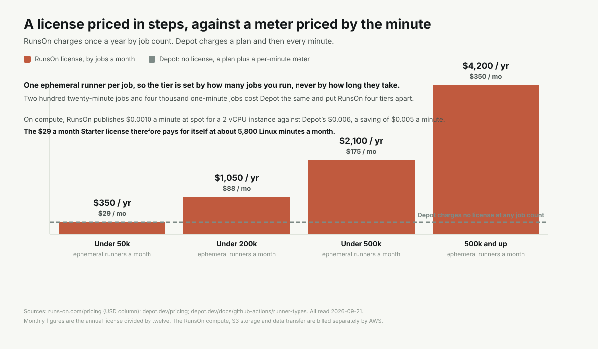 Step chart: RunsOn license tiers by job count against Depot per-minute cost rising with minutes