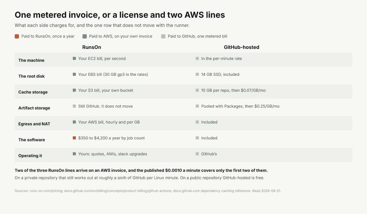 One metered GitHub invoice beside three RunsOn lines: annual license, EC2 spot, S3 and transfer