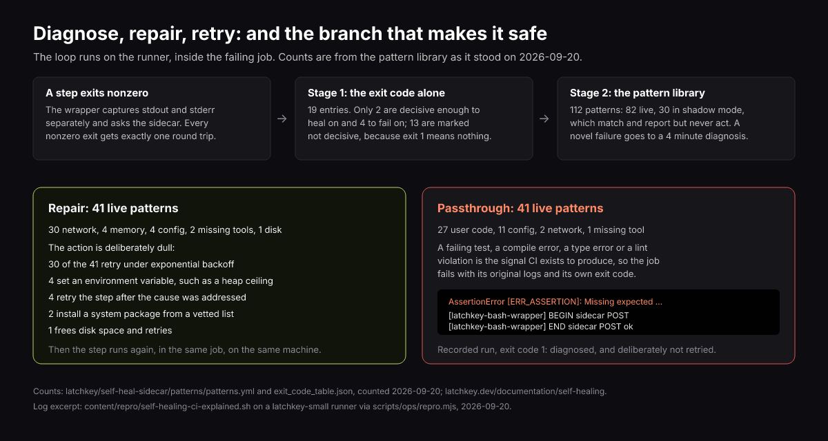 The diagnose, repair, retry loop with the passthrough branch where a code failure exits